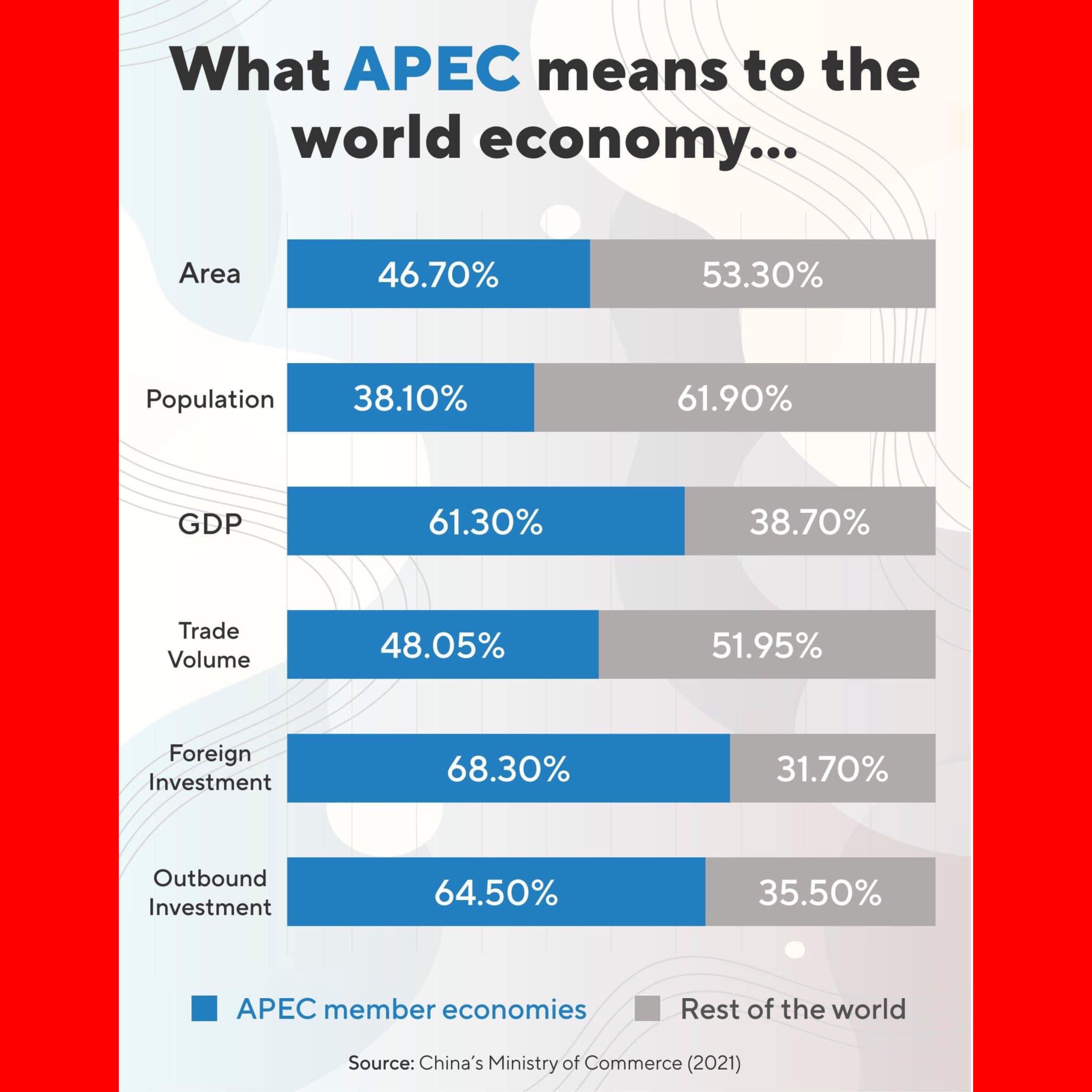 The world is looking to APEC & China – Business Blog